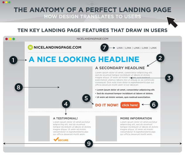 The Anatomy Of A Perfect Landing Page