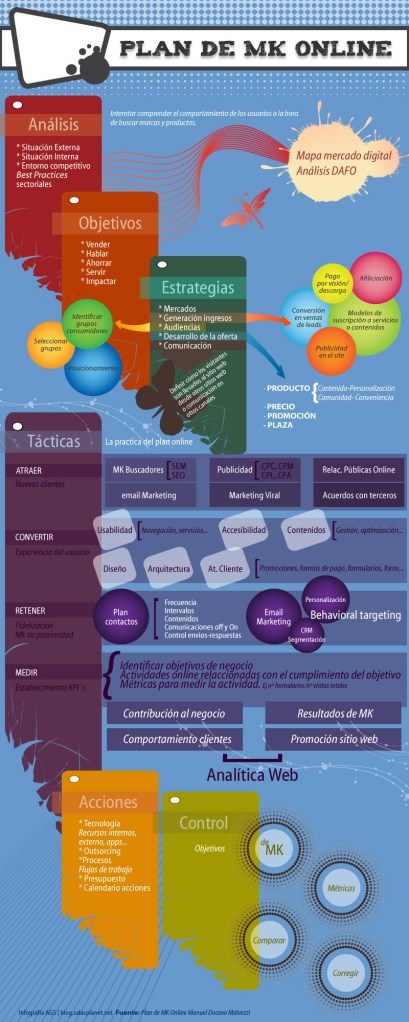 Infografía: Estrategia de Marketing Online