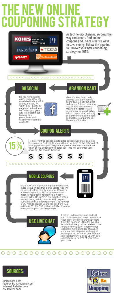 Infografía Estrategia de Cupones