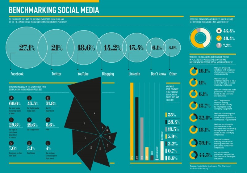 Benchmarking Social Media