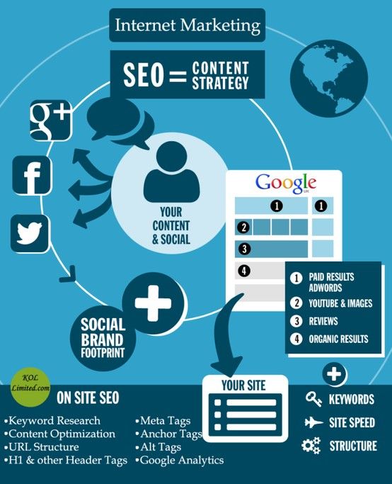 Infografía: SEO = CONTENT STRATEGY