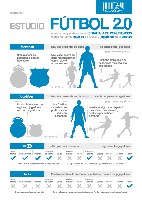 Infografía: Fútbol y Marketing 2.0