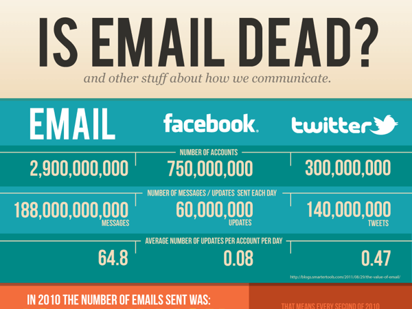La Muerte del Email Marketing
