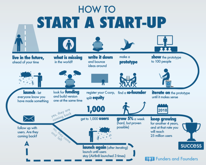 How To Start a StarUp | Uxxia Consulting
