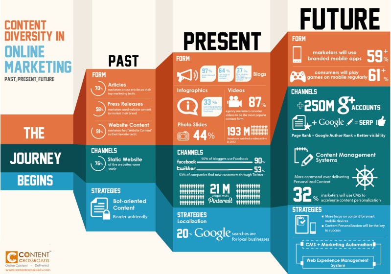 Infografía: Online Marketing (Past, Present and Future)