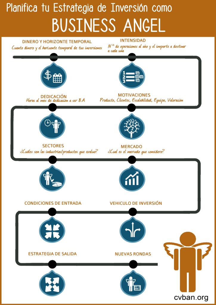 Infografía: Estrategia de Inversión de Business Angels