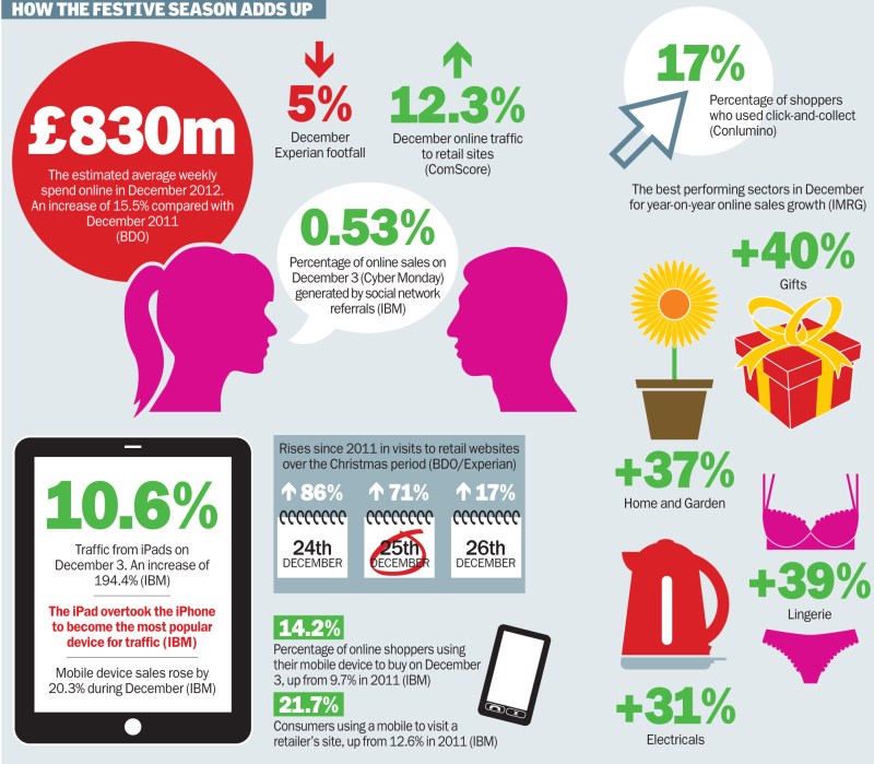 Infografía: How The Festive Season Adds Up