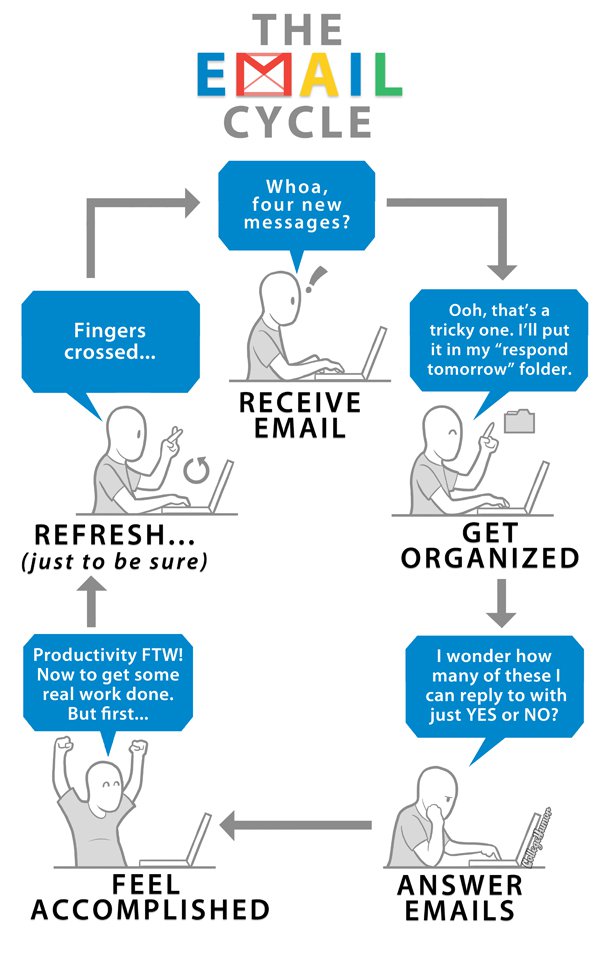 The email cycle | El ciclo del email