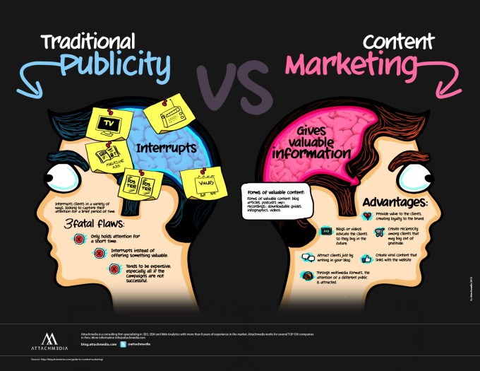 Publicidad Tradicional Vs Marketing de Contenidos