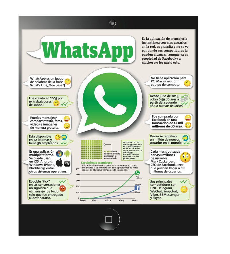 Infografía: Cosas Que Debes Saber de WhatsApp | Uxxia Consulting